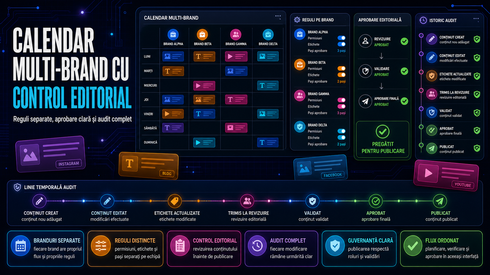 Cum construiești un calendar social media multi-brand cu reguli separate, control editorial și audit complet