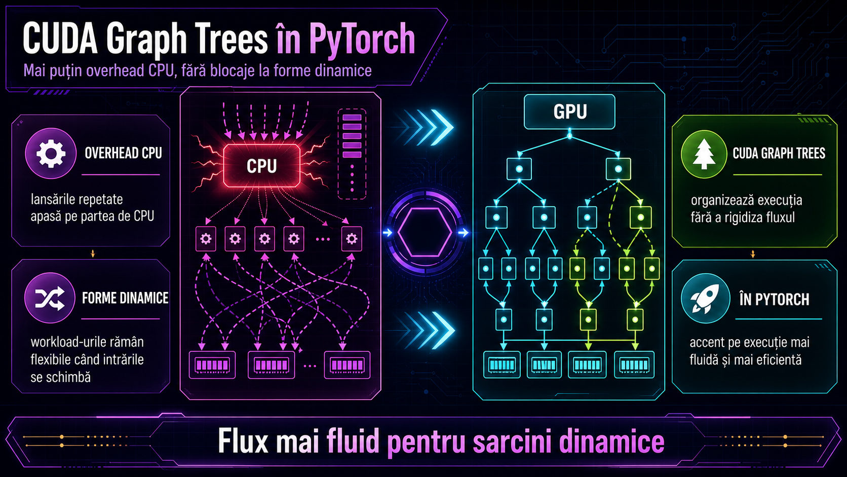CUDA Graph Trees în PyTorch: cum reduci overhead-ul CPU fără să pierzi flexibilitatea formelor dinamice