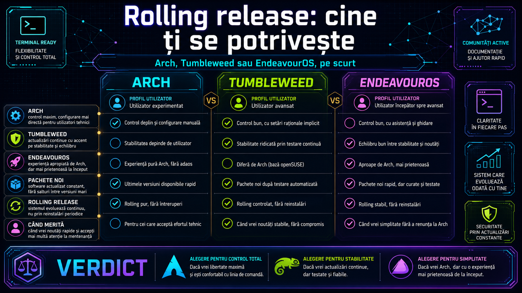 Ce este o distribuție rolling release și când merită să alegi Arch, Tumbleweed sau EndeavourOS
