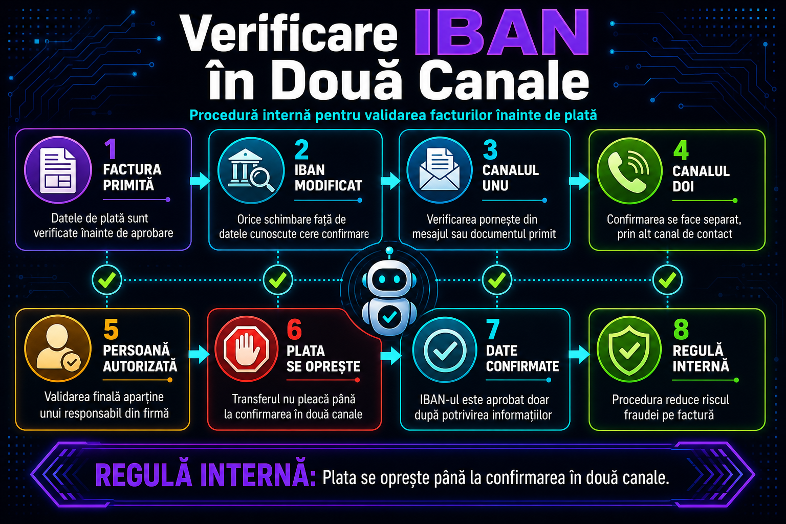 Frauda cu schimbarea IBAN-ului pe factură: procedură de verificare în două canale pentru firme