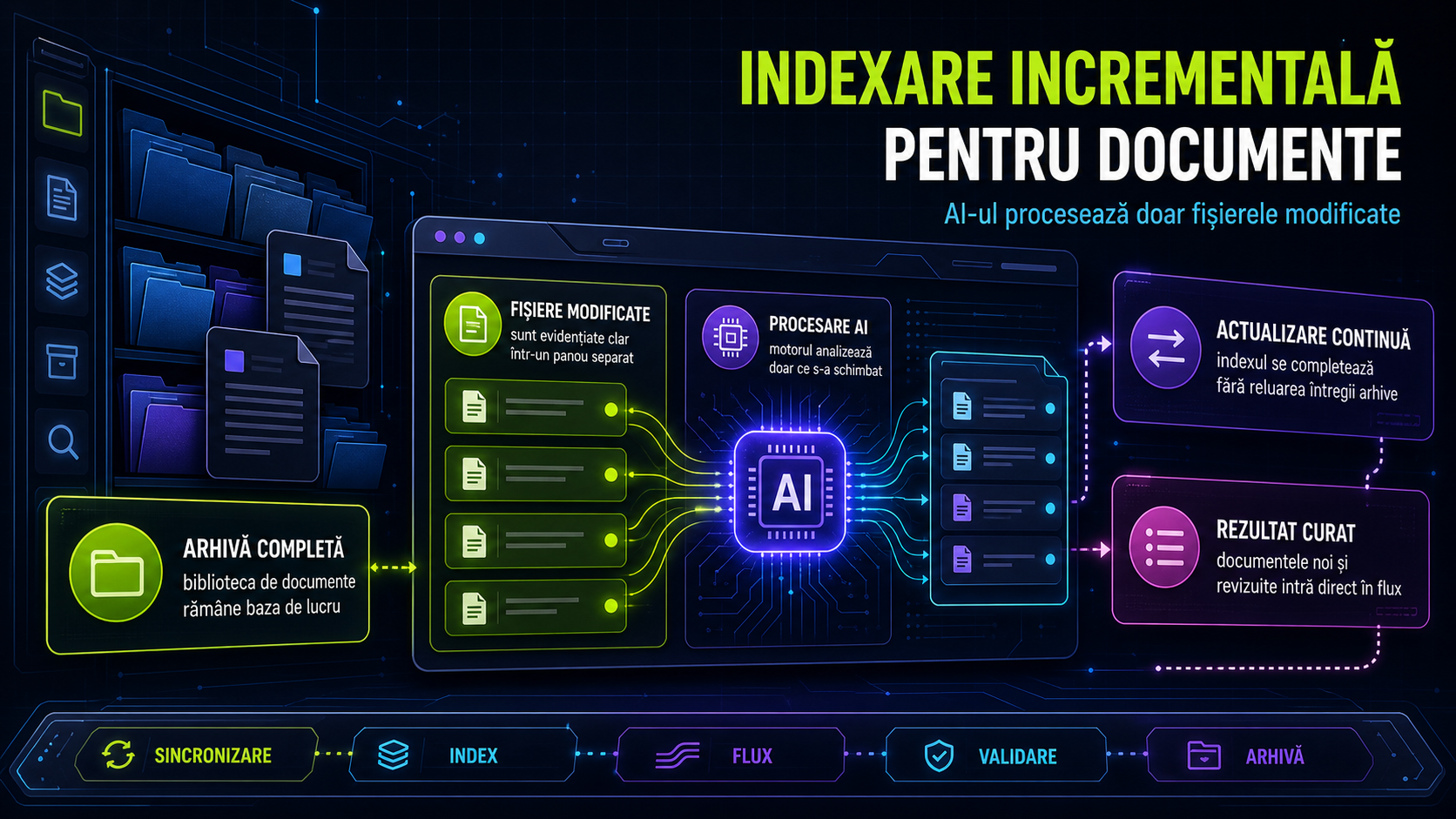 Ce înseamnă indexarea incrementală a documentelor și de ce ajută firmele care folosesc AI