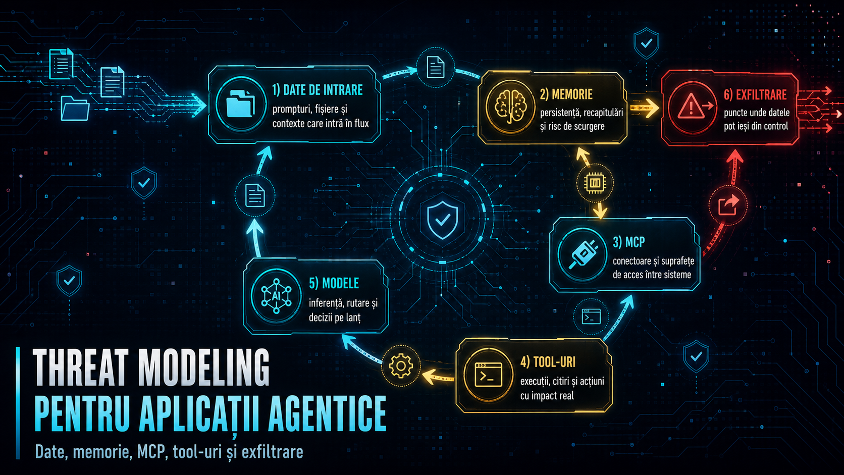 Threat modeling pentru o aplicație agentică: unde se pot scurge datele și cum reduci riscul