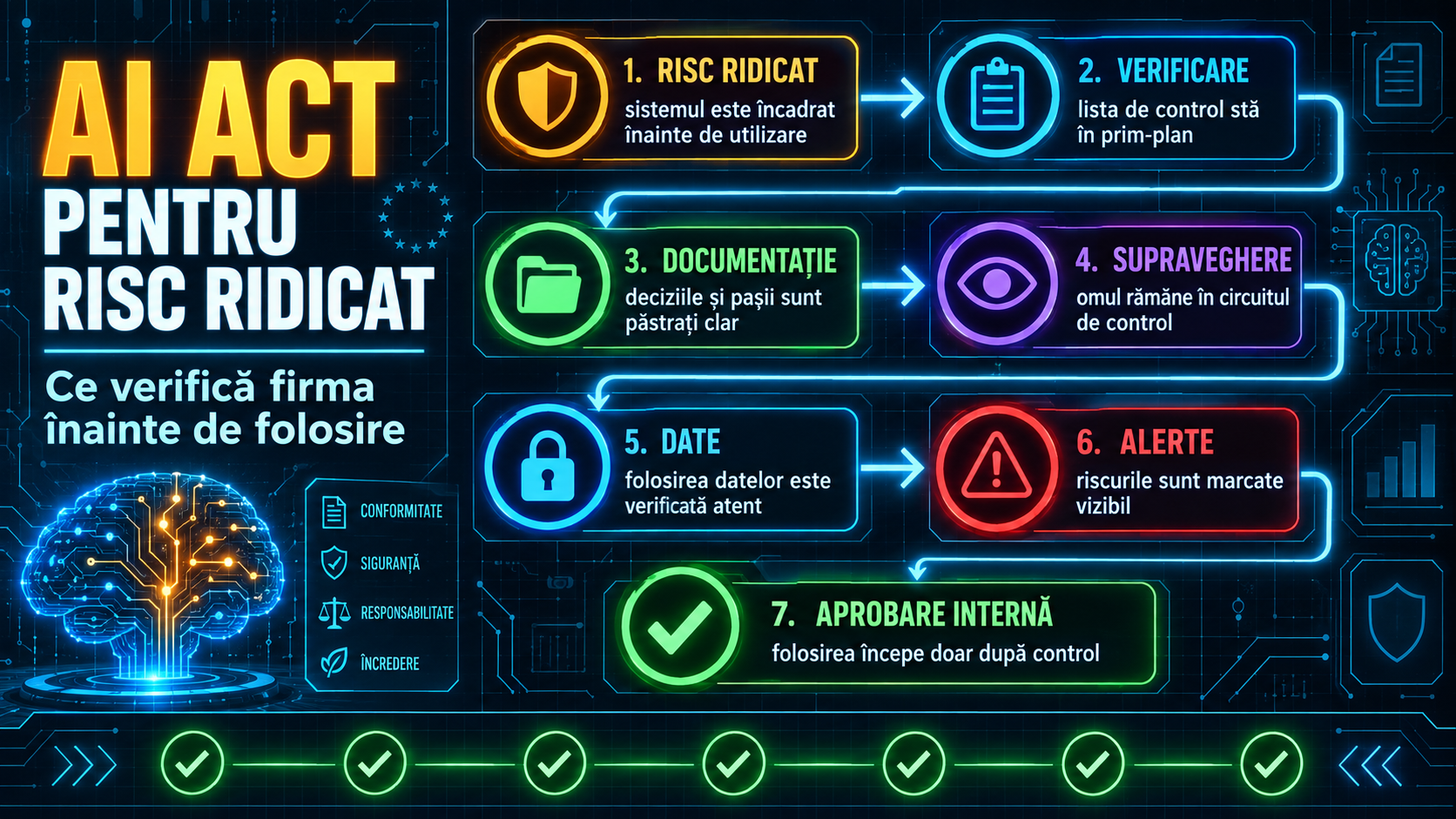 AI Act intră în faza de control: ce trebuie să verifice firmele înainte de AI cu risc ridicat